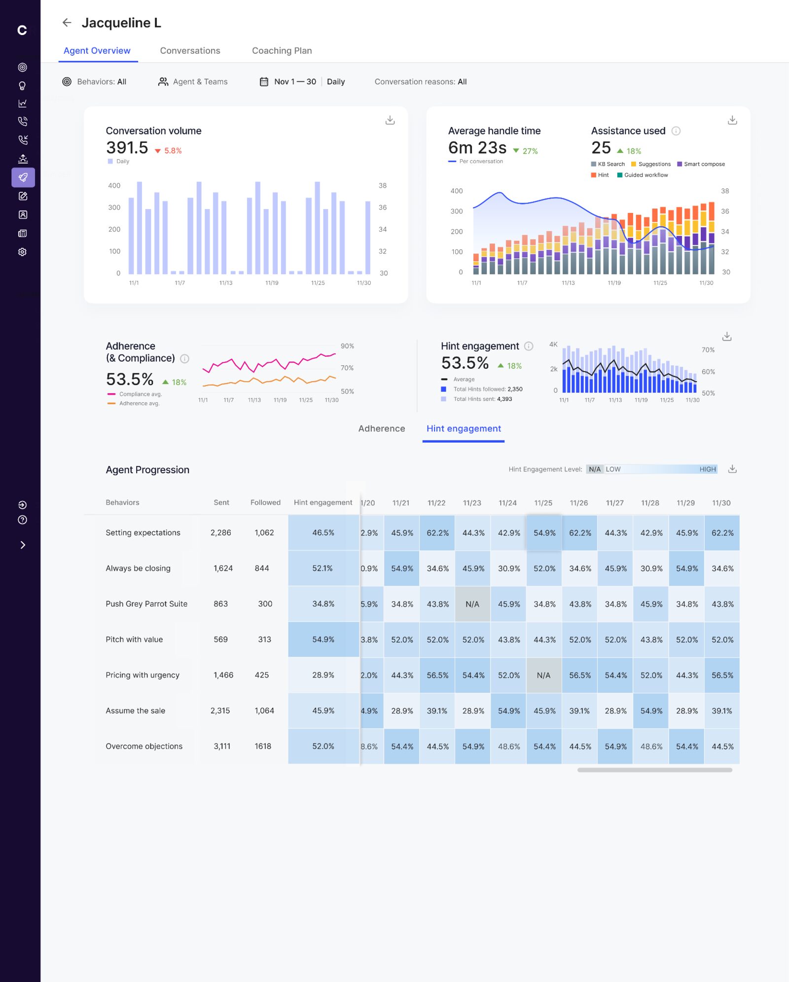 Agent overview, hint engagement tab, with a per-behavior progression table.